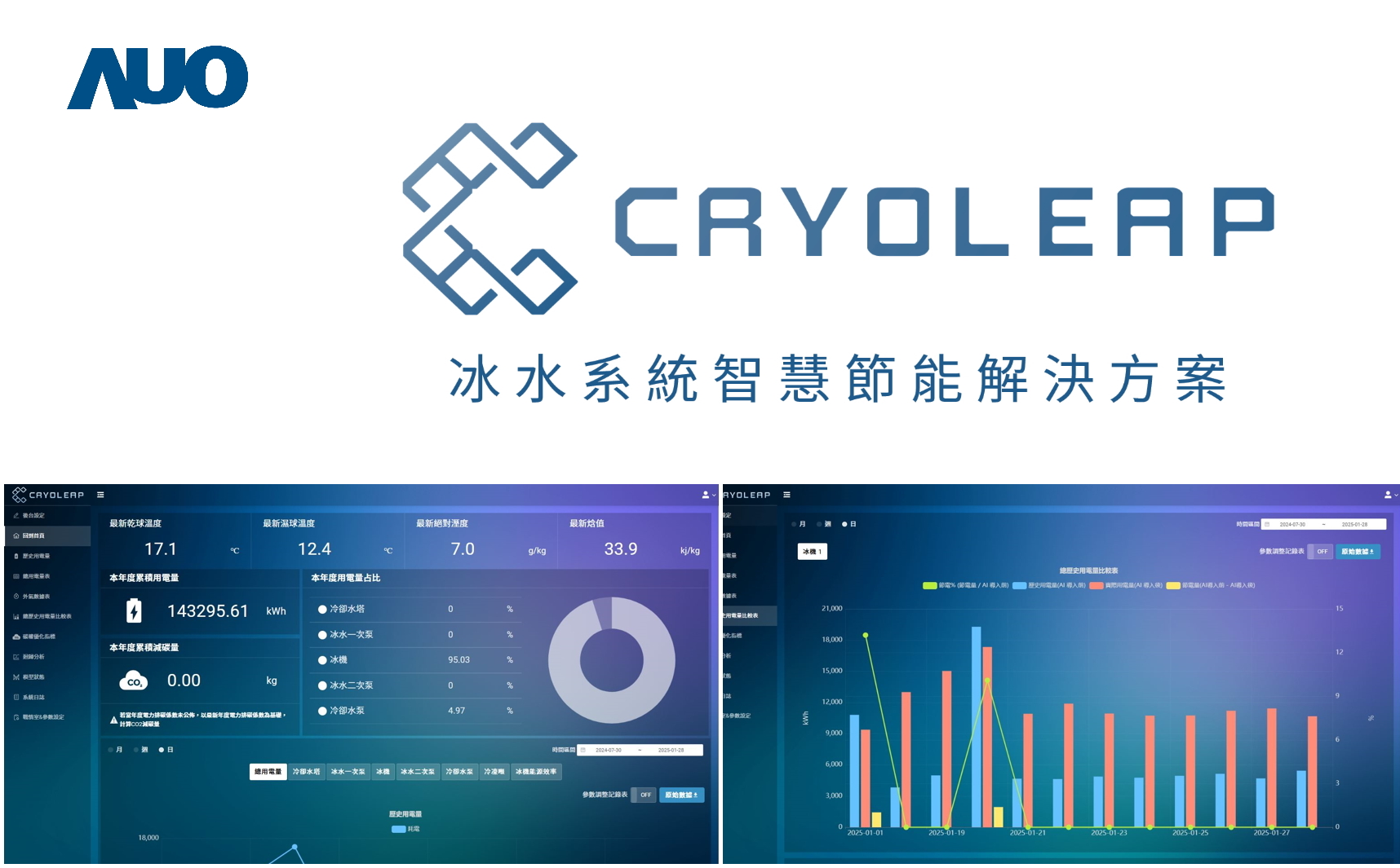友達「CryoLeap冰水系統智慧節能解決方案」獲得台灣精品標誌，是專為大型中央空調冰水系統所設計，整合了AI建模、即時監測與智慧控制技術，具備高度相容性與擴充性，進而提升系統穩定性與維運效率